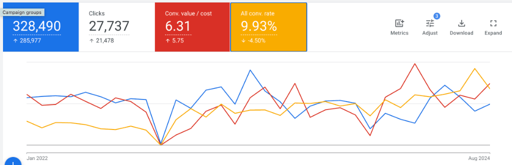 Dashboard analytiky Nejbalonky.cz s metrikami reklamy a prodeje